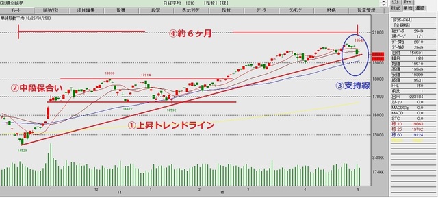 ５月１週（チャート）.jpg
